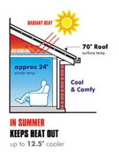 how home insulation works in summer